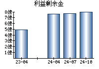 利益剰余金