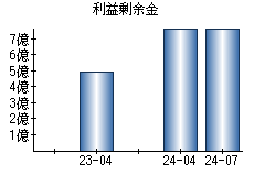 利益剰余金