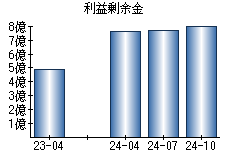 利益剰余金