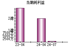 当期純利益