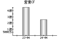 営業活動によるキャッシュフロー