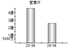 営業活動によるキャッシュフロー