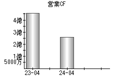 営業活動によるキャッシュフロー