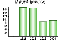 総資産利益率(ROA)