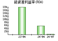 総資産利益率(ROA)