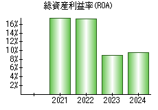 総資産利益率(ROA)