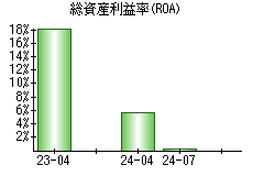 総資産利益率(ROA)