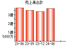 売上高合計