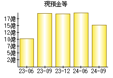 現預金等