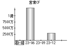 営業活動によるキャッシュフロー