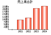 売上高合計