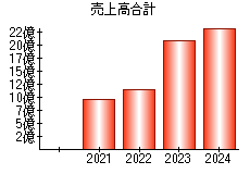 売上高合計