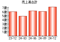 売上高合計