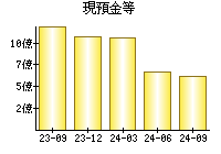 現預金等