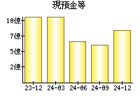 現預金等