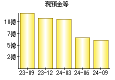 現預金等