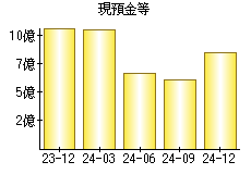 現預金等