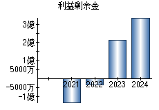 利益剰余金