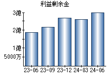 利益剰余金