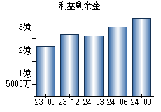 利益剰余金