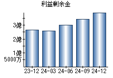 利益剰余金