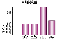 当期純利益