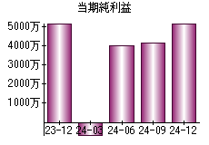 当期純利益