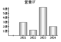 営業活動によるキャッシュフロー