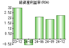 総資産利益率(ROA)