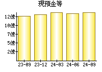 現預金等