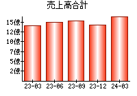 売上高合計