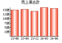 売上高合計