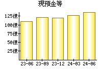 現預金等