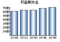 利益剰余金