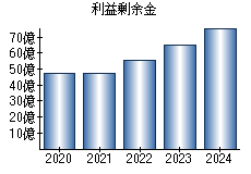 利益剰余金