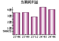 当期純利益