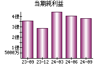 当期純利益