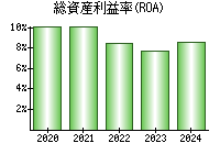 総資産利益率(ROA)