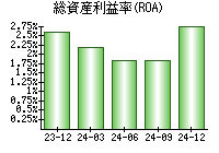 総資産利益率(ROA)