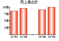 売上高合計