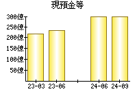 現預金等