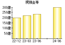 現預金等