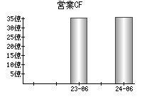 営業活動によるキャッシュフロー