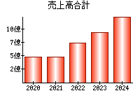 売上高合計