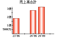 売上高合計