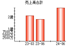 売上高合計