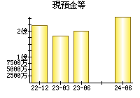 現預金等