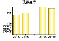 現預金等