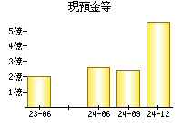 現預金等