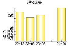 現預金等